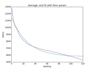Much closer to the curve