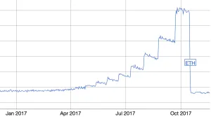 Each horizontal line indicates a 3 second change in time it takes to mine a block.