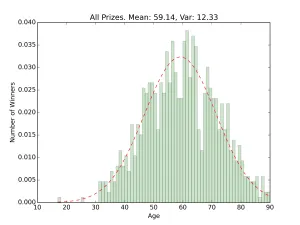 nobel_hist_all_prizes