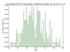 nobel_hist_the_nobel_prize_in_physiology_or_medicine